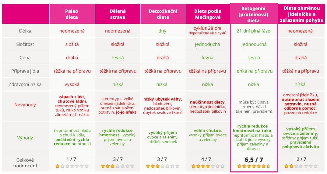 Tabuľka porovnaní diét s KetoFit